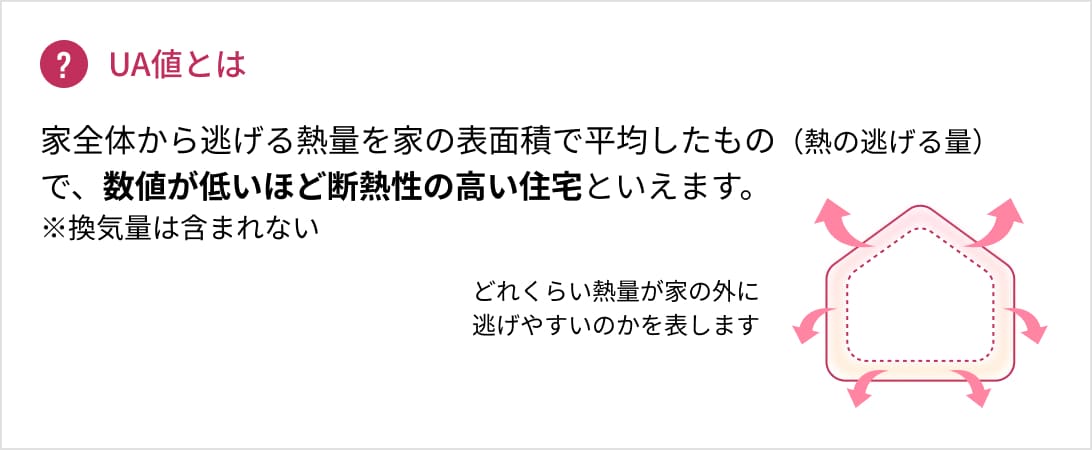 UA値とは家全体から逃げる熱量を家の表面積で平均したもの(熱の逃げる量)で、数値が低いほど断熱性の高い住宅といえます。
