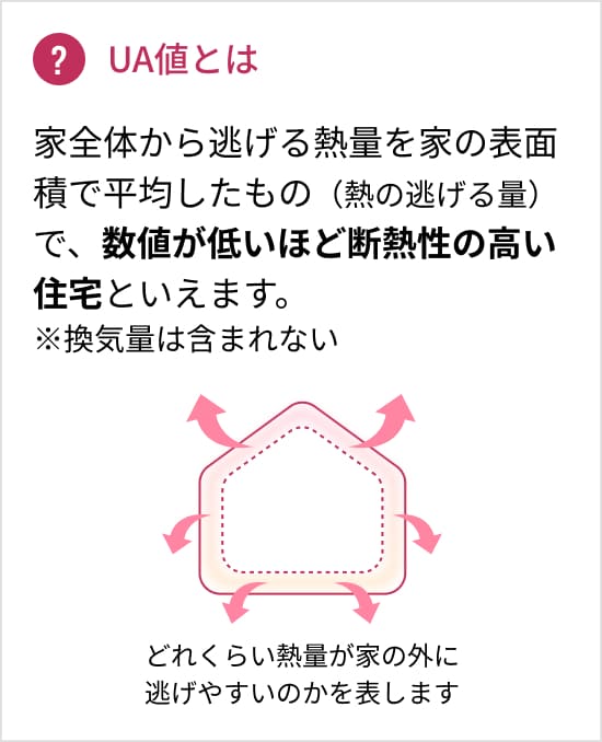 UA値とは家全体から逃げる熱量を家の表面積で平均したもの(熱の逃げる量)で、数値が低いほど断熱性の高い住宅といえます。