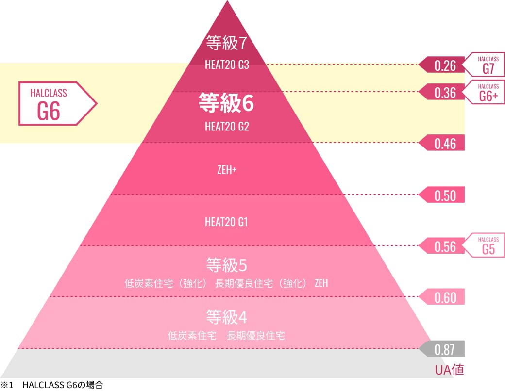 断熱性能等級グラフ