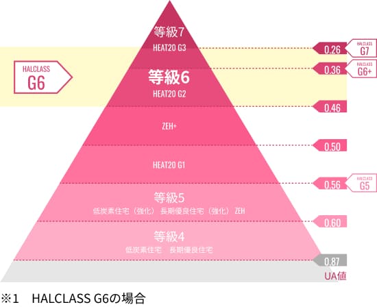 断熱性能等級グラフ
