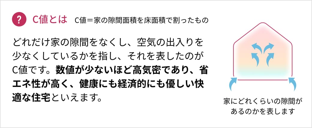 C値とはどれだけ家の隙間をなくし、空気の出入りを少なくしているかを指し、それを表したのがC値です。数値が少ないほど高気密であり、省エネ性が高く、健康にも経済的にも優しい快適な住宅といえます。