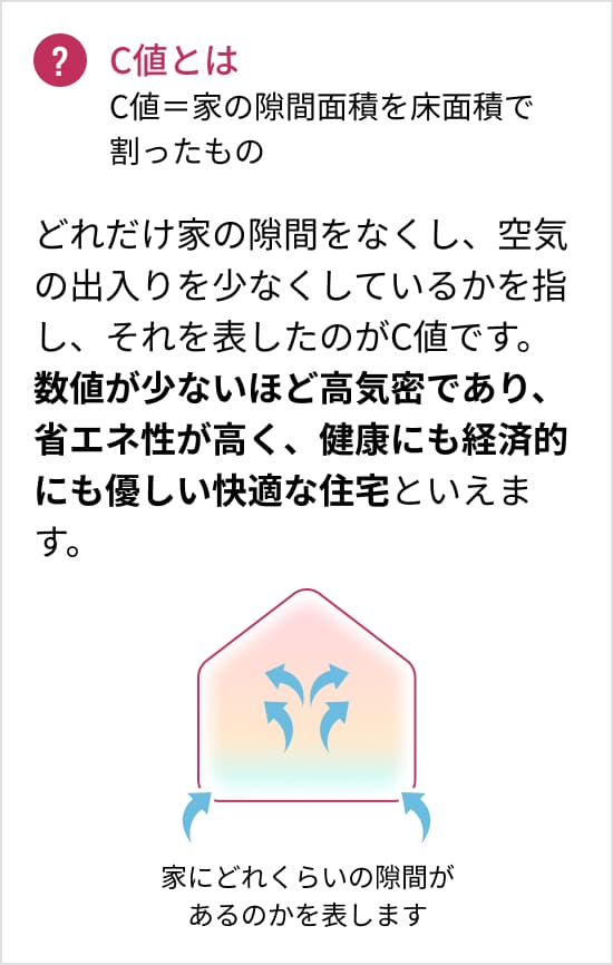 C値とはどれだけ家の隙間をなくし、空気の出入りを少なくしているかを指し、それを表したのがC値です。数値が少ないほど高気密であり、省エネ性が高く、健康にも経済的にも優しい快適な住宅といえます。