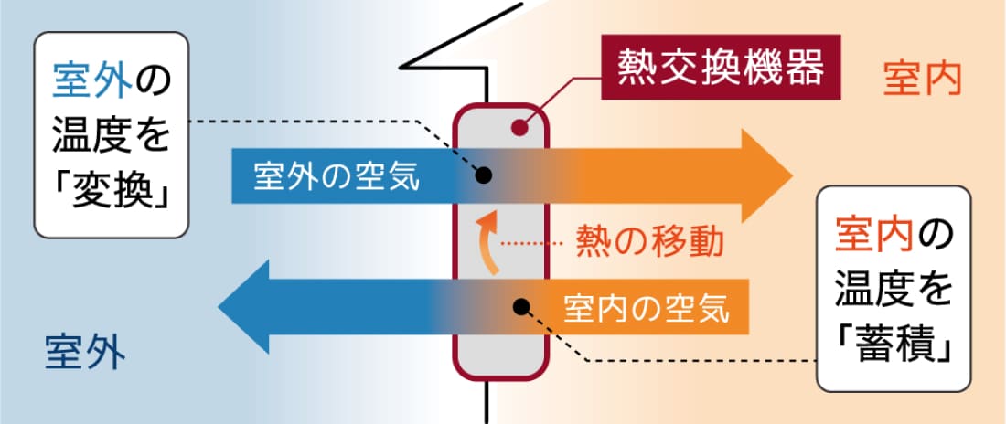 熱交換機器の仕組み