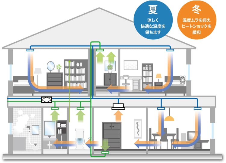 全館空調